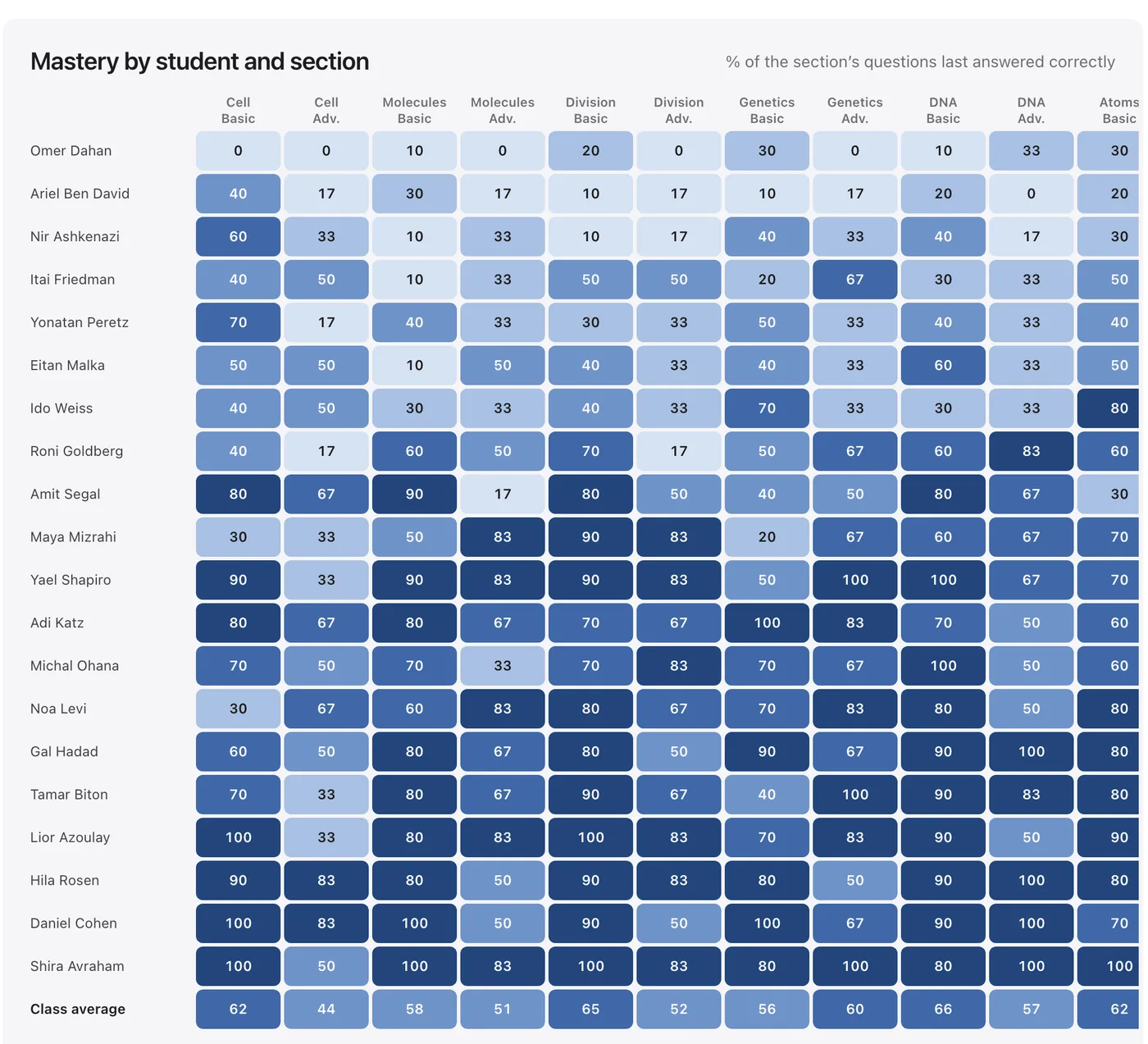 A grid of mastery by student and section, from 0 to 100 percent, with the class average on the last row.