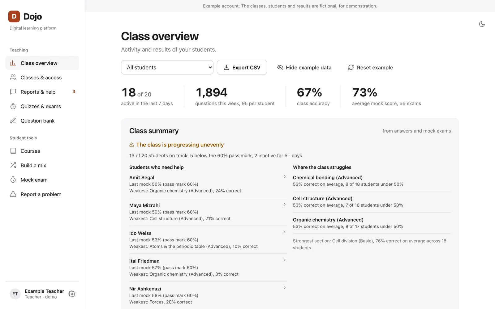 The teacher's class overview in Dojo: active students, class accuracy, average mock score and the students who need help.